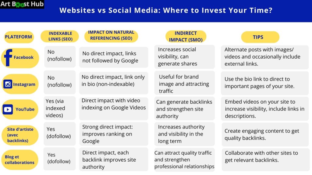 Websites vs Social